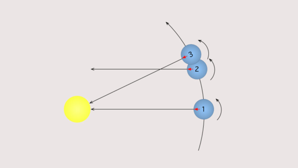Une planète est positionnée en 1. Elle met un jour sidéral pour arriver en 2, et un jour solaire pour arriver en 3. // Source : Wikimedia/CC/Gdr (image modifiée) Une planète est positionnée en 1. Elle met un jour sidéral pour arriver en 2, et un jour solaire pour arriver en 3. // Source : Wikimedia/CC/Gdr (image modifiée)