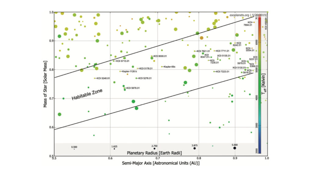 Planètes potentiellement « superhabitables » listées par les auteurs. // Source : Dirk Schulze-Makuch, Rene Heller, Edward Guinan Planètes potentiellement « superhabitables » listées par les auteurs. // Source : Dirk Schulze-Makuch, Rene Heller, Edward Guinan