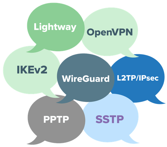 Les protocoles VPN sont les méthodes par lesquelles un appareil se connecte et discute avec le serveur VPN. Les protocoles VPN sont les méthodes par lesquelles un appareil se connecte et discute avec le serveur VPN.