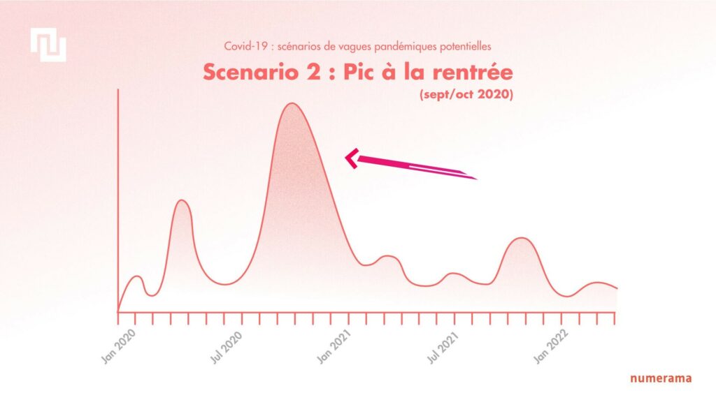 Le scénario 2 envisagé, avec une 2è vague plus grosse que la première // Source : Louise Audry pour Numerama Le scénario 2 envisagé, avec une 2è vague plus grosse que la première // Source : Louise Audry pour Numerama