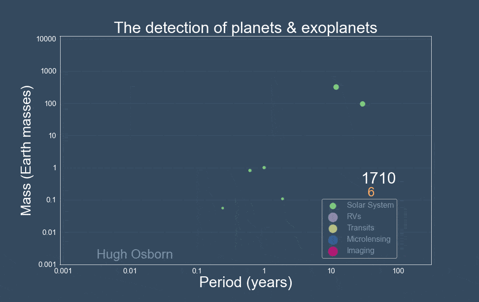 Trois siècles de recherches de planètes puis d'exoplanètes. // Source : Hugh Osborn Trois siècles de recherches de planètes puis d'exoplanètes. // Source : Hugh Osborn