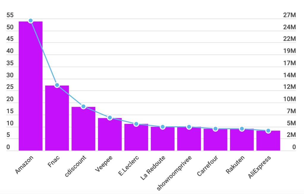 Le top 10 des vendeurs en e-commerce, selon l'étude de la Fevad // Source : Fevad Le top 10 des vendeurs en e-commerce, selon l'étude de la Fevad // Source : Fevad