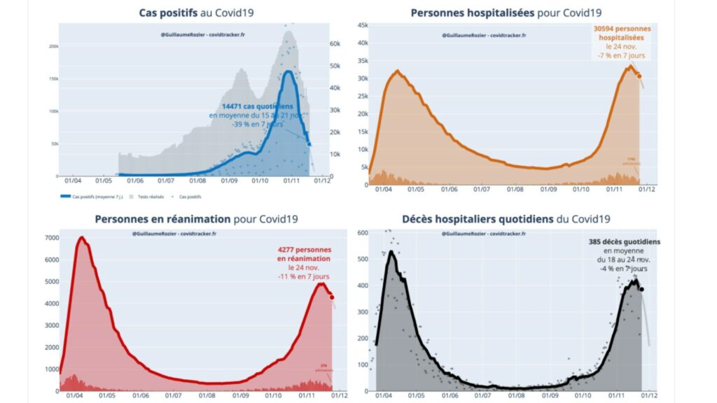 Le site CovidTracker permet de suivre tous les indicateurs au jour le jour. On constate une baisse dans chaque graphique depuis plusieurs jours. // Source : Guillaume Rozier Le site CovidTracker permet de suivre tous les indicateurs au jour le jour. On constate une baisse dans chaque graphique depuis plusieurs jours. // Source : Guillaume Rozier