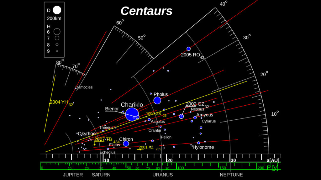 Orbite des centaures connus. // Source : Wikimedia/CC/Eurocommuter (image recadrée) Orbite des centaures connus. // Source : Wikimedia/CC/Eurocommuter (image recadrée)