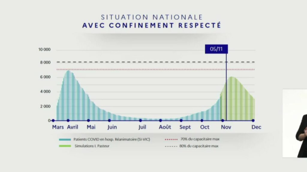 Projection avec confinement respecté. // Source : Gouvernement