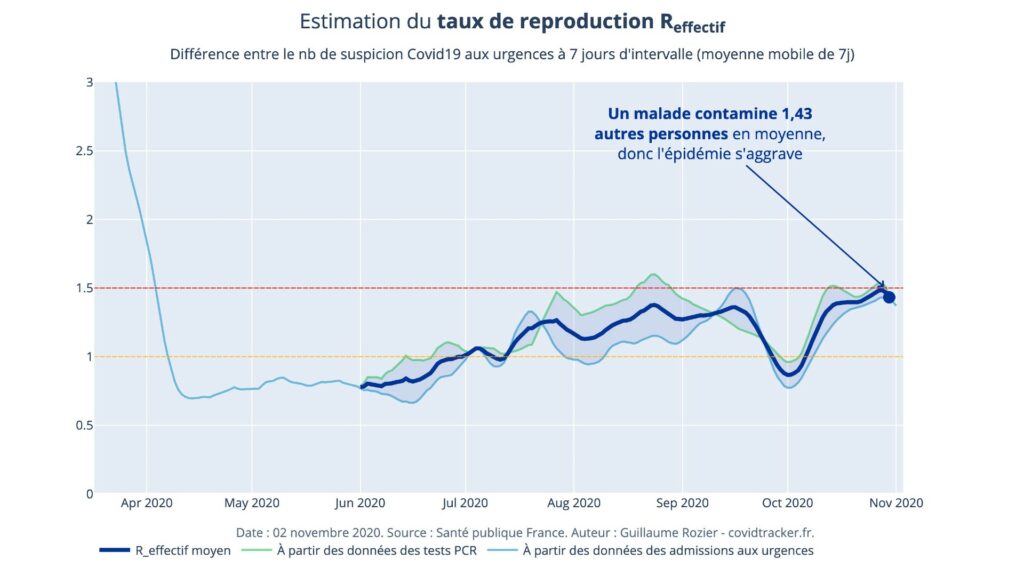 Le R0 était de 1,43 le 2 novembre. C'est le potentiel début d'une baisse, à confirmer les prochains jours. // Source : Santé Publique France / Guillaume Rozier Le R0 était de 1,43 le 2 novembre. C'est le potentiel début d'une baisse, à confirmer les prochains jours. // Source : Santé Publique France / Guillaume Rozier