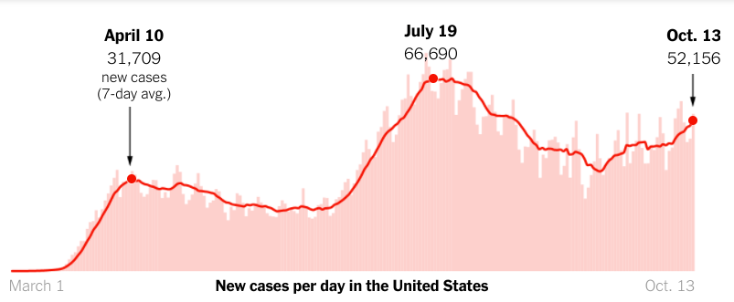 Nouveaux cas par jour aux États-Unis de mars à octobre 2020. On observe les trois vagues. // Source : NY Times Nouveaux cas par jour aux États-Unis de mars à octobre 2020. On observe les trois vagues. // Source : NY Times
