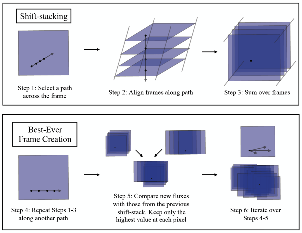 Shift-stacking Shift-stacking