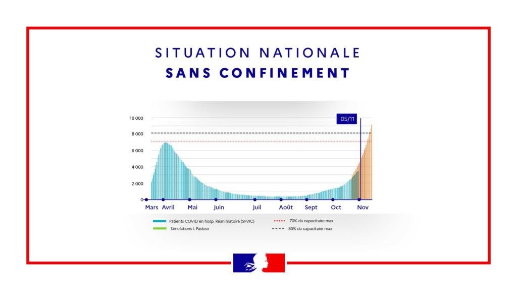 Situation nationale projetée au 5 novembre, sans confinement. // Source : Gouvernement