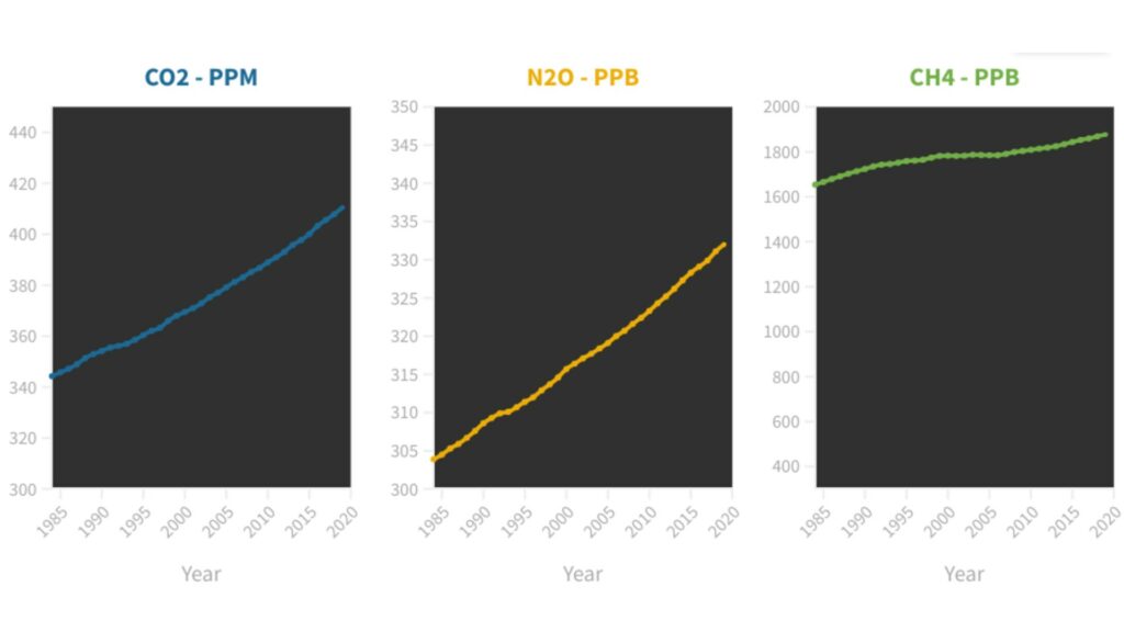 Ces graphiques illustrent l'augmentation des trois principaux gaz à effet de serre (dioxyde de carbone, azote, méthane). // Source : ONU Ces graphiques illustrent l'augmentation des trois principaux gaz à effet de serre (dioxyde de carbone, azote, méthane). // Source : ONU