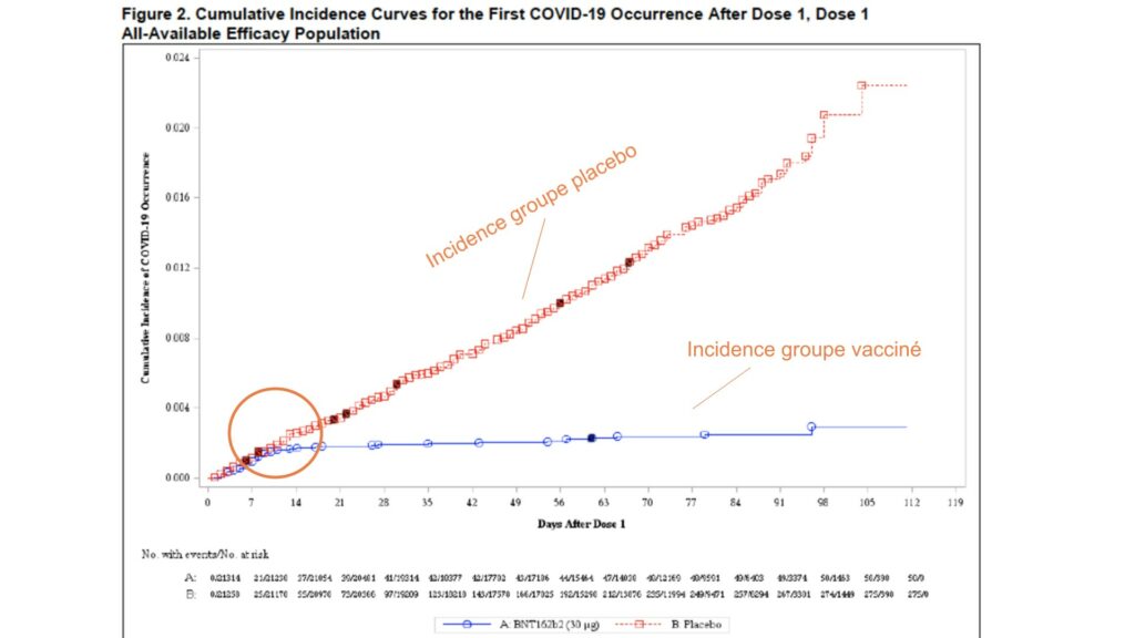 Différence entre l'incidence du coronavirus dans le groupe sous placebo et le groupe vacciné. // Source : FDA Différence entre l'incidence du coronavirus dans le groupe sous placebo et le groupe vacciné. // Source : FDA