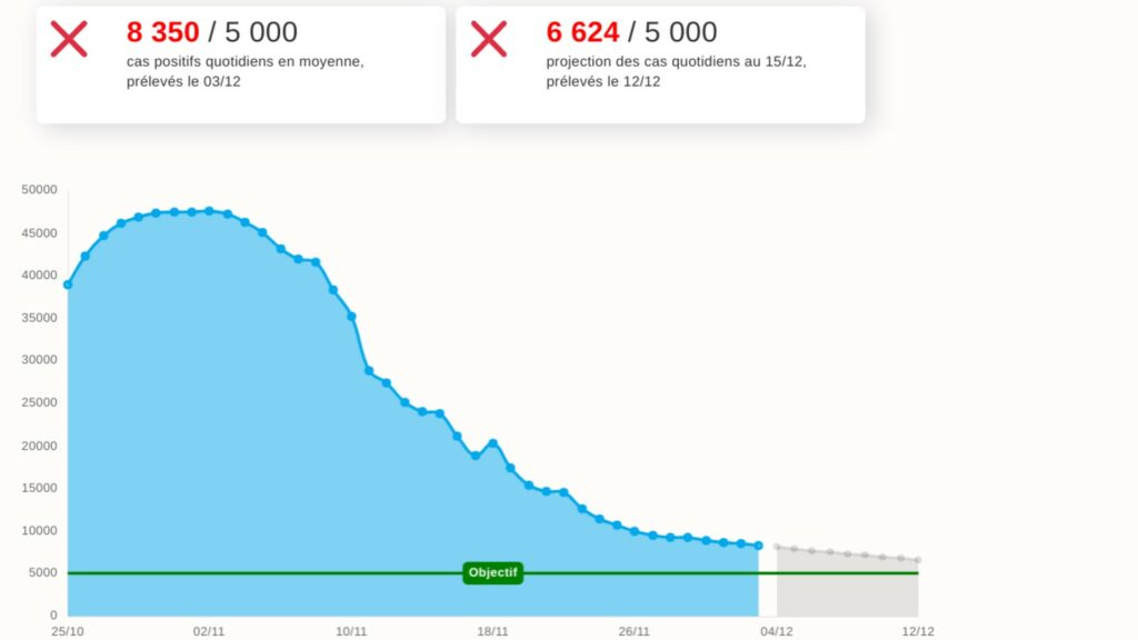 Projections du taux de positivité au 15 décembre 2020, à partir des courbes de début décembre. // Source : CovidTracker / Guillaume Rozier Projections du taux de positivité au 15 décembre 2020, à partir des courbes de début décembre. // Source : CovidTracker / Guillaume Rozier