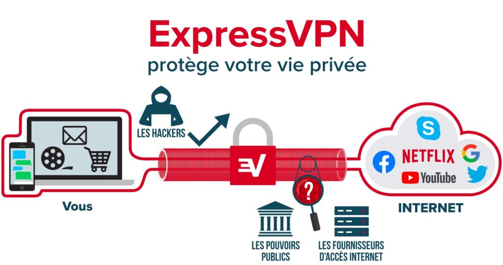 ExpressVPN fonctionnement