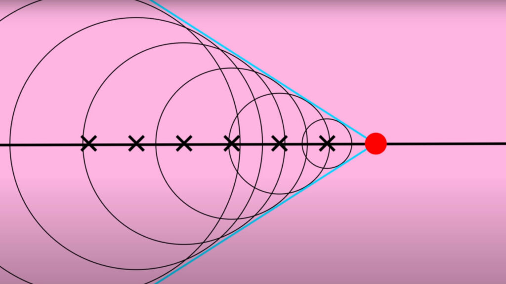 Taille du cône de lumière bleue en fonction de la vitesse de la particule chargée (en rouge). Les points noirs sont les atomes qui émettent la radiation suite au passage de la particule. // Source : Capture d'écran YouTube Fermilab Taille du cône de lumière bleue en fonction de la vitesse de la particule chargée (en rouge). Les points noirs sont les atomes qui émettent la radiation suite au passage de la particule. // Source : Capture d'écran YouTube Fermilab