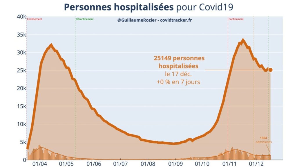 Situation des hospitalisations au 17 décembre 2020. // Source : Guillaume Rozier / CovidTracker / Données Santé publique France Situation des hospitalisations au 17 décembre 2020. // Source : Guillaume Rozier / CovidTracker / Données Santé publique France