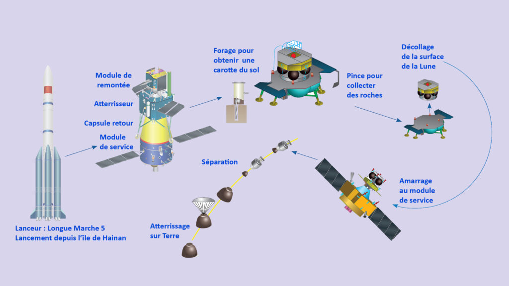 Déroulement de la mission Chang'e 5. // Source : Wikimedia/CC/Loren Roberts / Pline (image recadrée et modifiée) Déroulement de la mission Chang'e 5. // Source : Wikimedia/CC/Loren Roberts / Pline (image recadrée et modifiée)