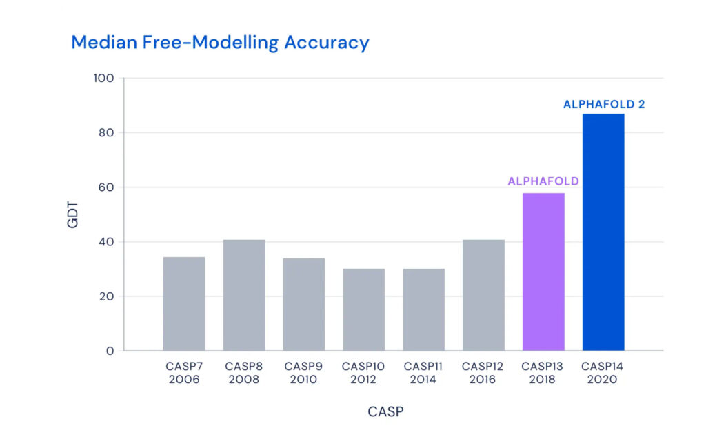 La précision moyenne du vainqueur du concours de prédiction, par année. // Source : Deepmind La précision moyenne du vainqueur du concours de prédiction, par année. // Source : Deepmind