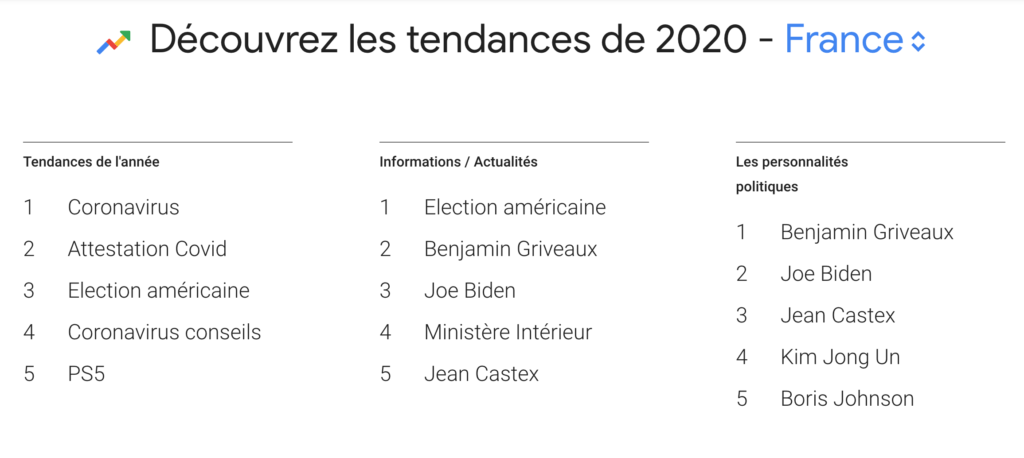 Les tendances Google France en 2020 // Source : Google Les tendances Google France en 2020 // Source : Google