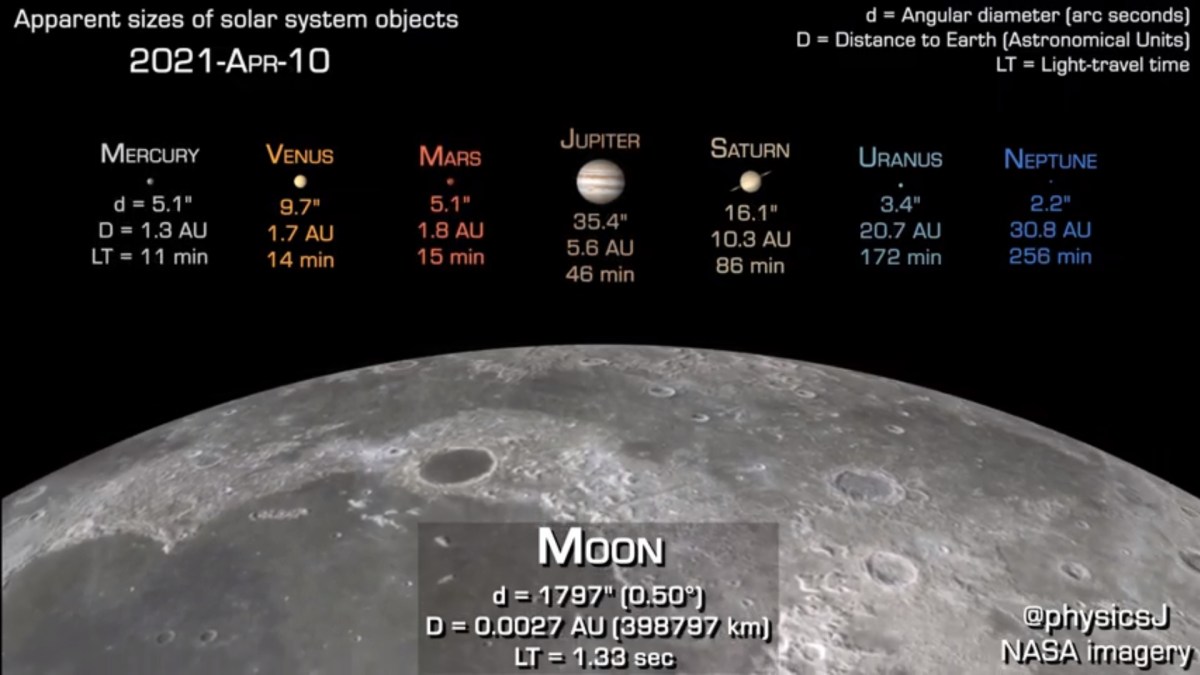 Taille apparente des astres. // Source : Capture d'écran YouTube Dr James O'Donoghue Taille apparente des astres. // Source : Capture d'écran YouTube Dr James O'Donoghue