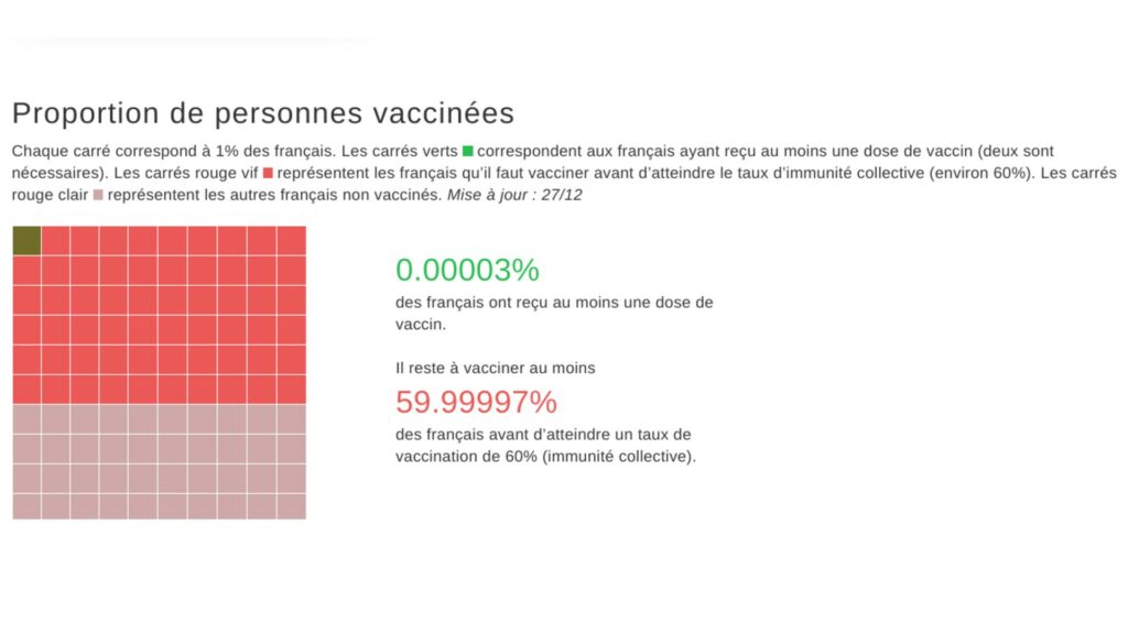 L'outil de suivi de la proportion de personnes vaccinées, au 27 décembre 2020. // Source : CovidTracker L'outil de suivi de la proportion de personnes vaccinées, au 27 décembre 2020. // Source : CovidTracker