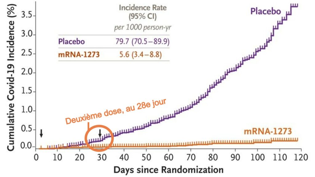 En violet, la courbe d'incidence dans le groupe placebo. En orange, la courbe d'incidence dans le groupe vacciné. Après la 2e dose, la différence est notable sur le graphique : le taux d'incidence est très faible dans le groupe vacciné. // Source : NEJM/Moderna En violet, la courbe d'incidence dans le groupe placebo. En orange, la courbe d'incidence dans le groupe vacciné. Après la 2e dose, la différence est notable sur le graphique : le taux d'incidence est très faible dans le groupe vacciné. // Source : NEJM/Moderna