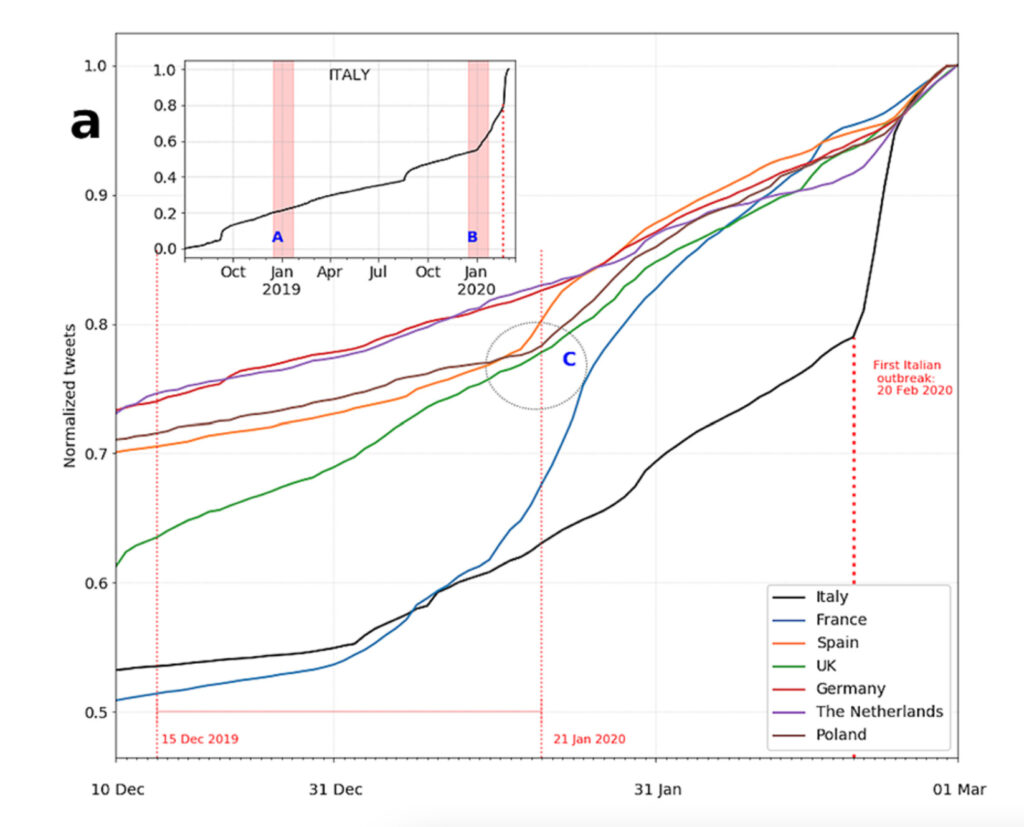 Graphique issu de l'étude, relevant l'augmentation des occurrences du mot pneumonie sur Twitter. // Source : Lopreite et al., Scientific Reports Graphique issu de l'étude, relevant l'augmentation des occurrences du mot pneumonie sur Twitter. // Source : Lopreite et al., Scientific Reports