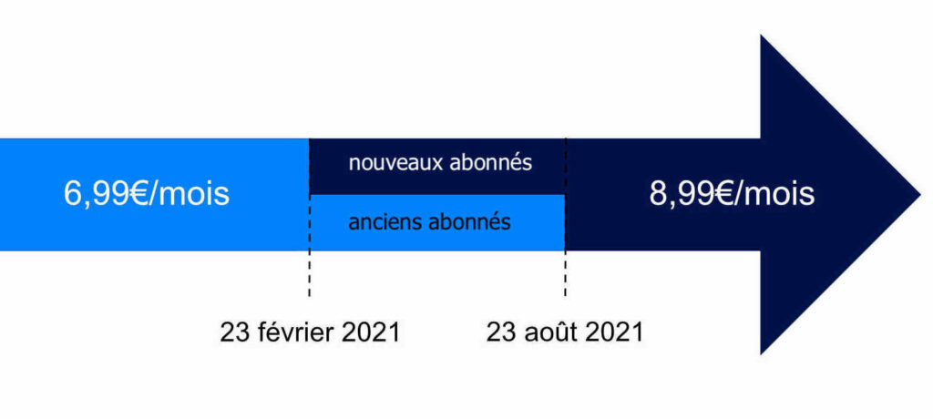 Le montant des abonnements Disney+ à travers le temps // Source : Numerama à partir des données de Disney+ Le montant des abonnements Disney+ à travers le temps // Source : Numerama à partir des données de Disney+