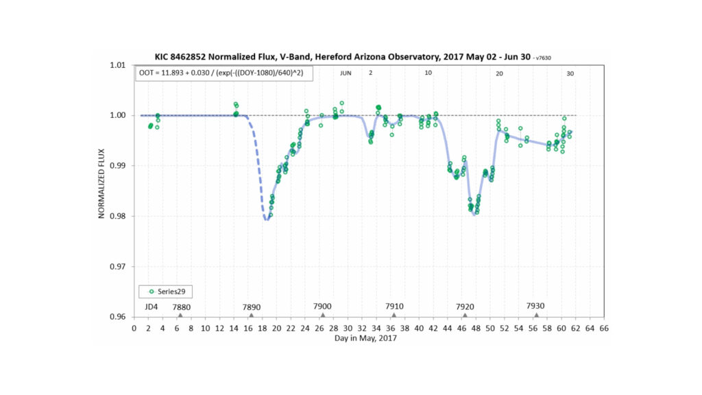 Observations de l'étoile (Hereford Arizona Observatory) en 2017. // Source : Wikimedia/CC/Bruce Gary