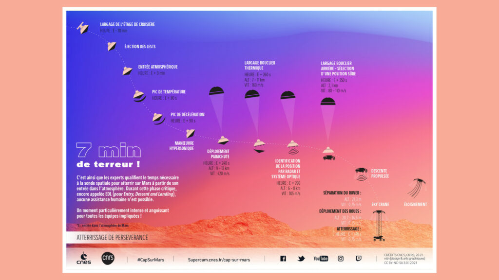 Étapes de l'atterrissage de Perseverance sur Mars. // Source : CNES/CNRS/nun {design & arts graphiques}, 2021 (image recadrée)