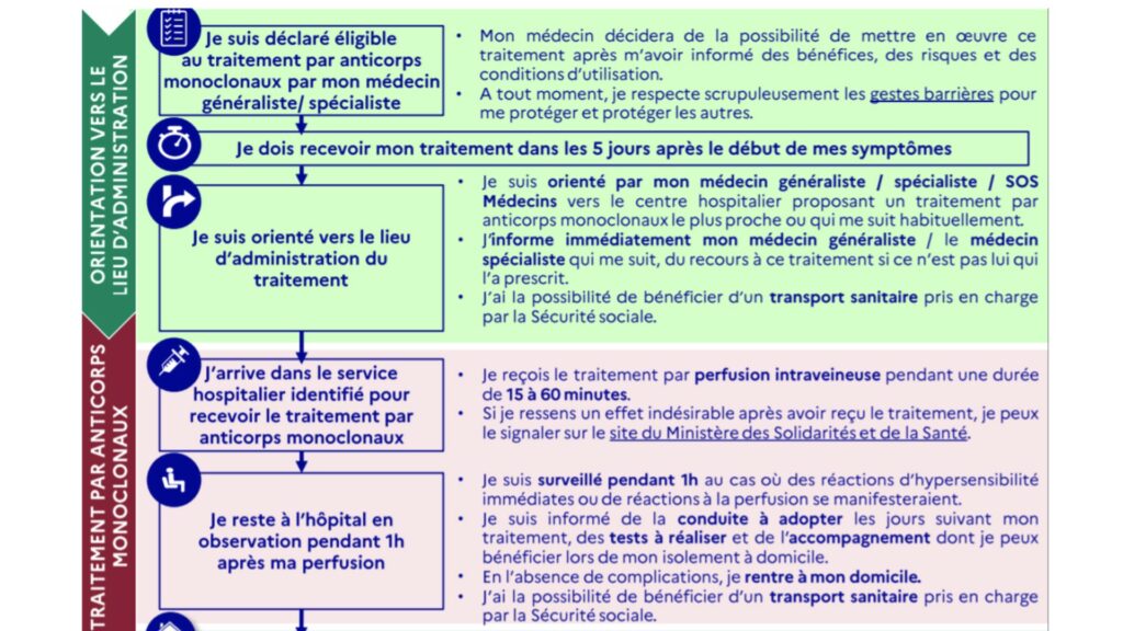 Parcours patients lors du soin au Bamlanivimab. // Source : Ministère de la Santé
