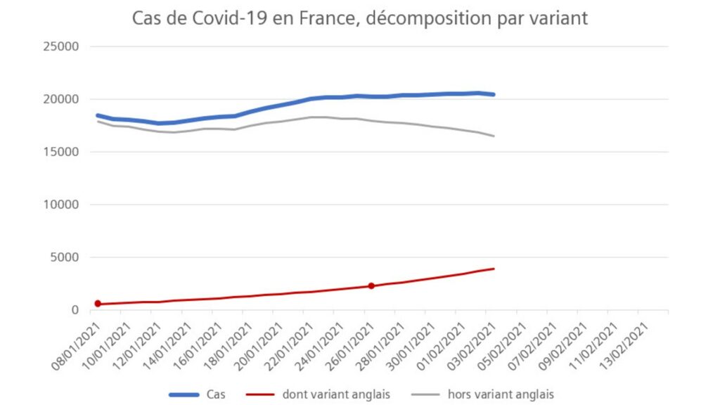 Décomposition par variants, au 7 février. // Source : Elias Orphelin Décomposition par variants, au 7 février. // Source : Elias Orphelin