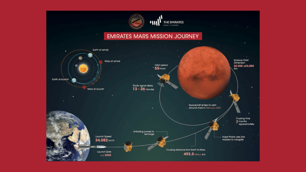 Le déroulement de la mission. // Source : Emirates Mars Mission Le déroulement de la mission. // Source : Emirates Mars Mission