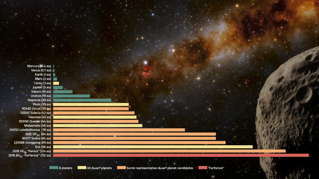 Distance d'objets du système solaire, dont FarFarOut. // Source : NOIRLab/NSF/AURA/J. da Silva (image recadrée) Distance d'objets du système solaire, dont FarFarOut. // Source : NOIRLab/NSF/AURA/J. da Silva (image recadrée)