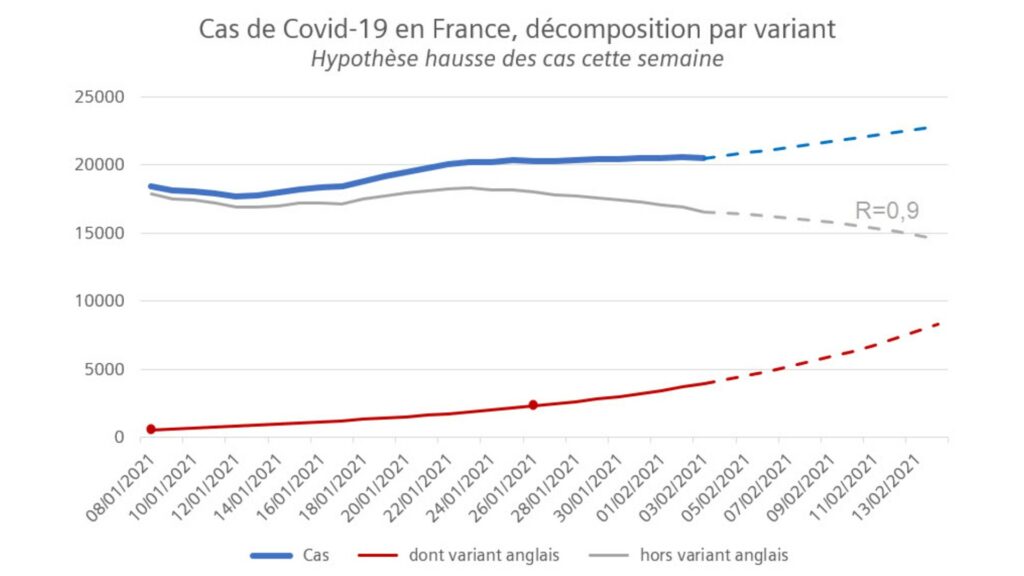 Projection de hausse de l'épidémie en raison des variants. // Source : Elias Orphelin Projection de hausse de l'épidémie en raison des variants. // Source : Elias Orphelin