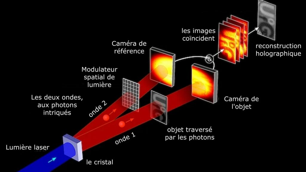 Processus de projection d'hologramme par intrication quantique. // Source : University of Glasgow / trad. simplifiée Processus de projection d'hologramme par intrication quantique. // Source : University of Glasgow / trad. simplifiée