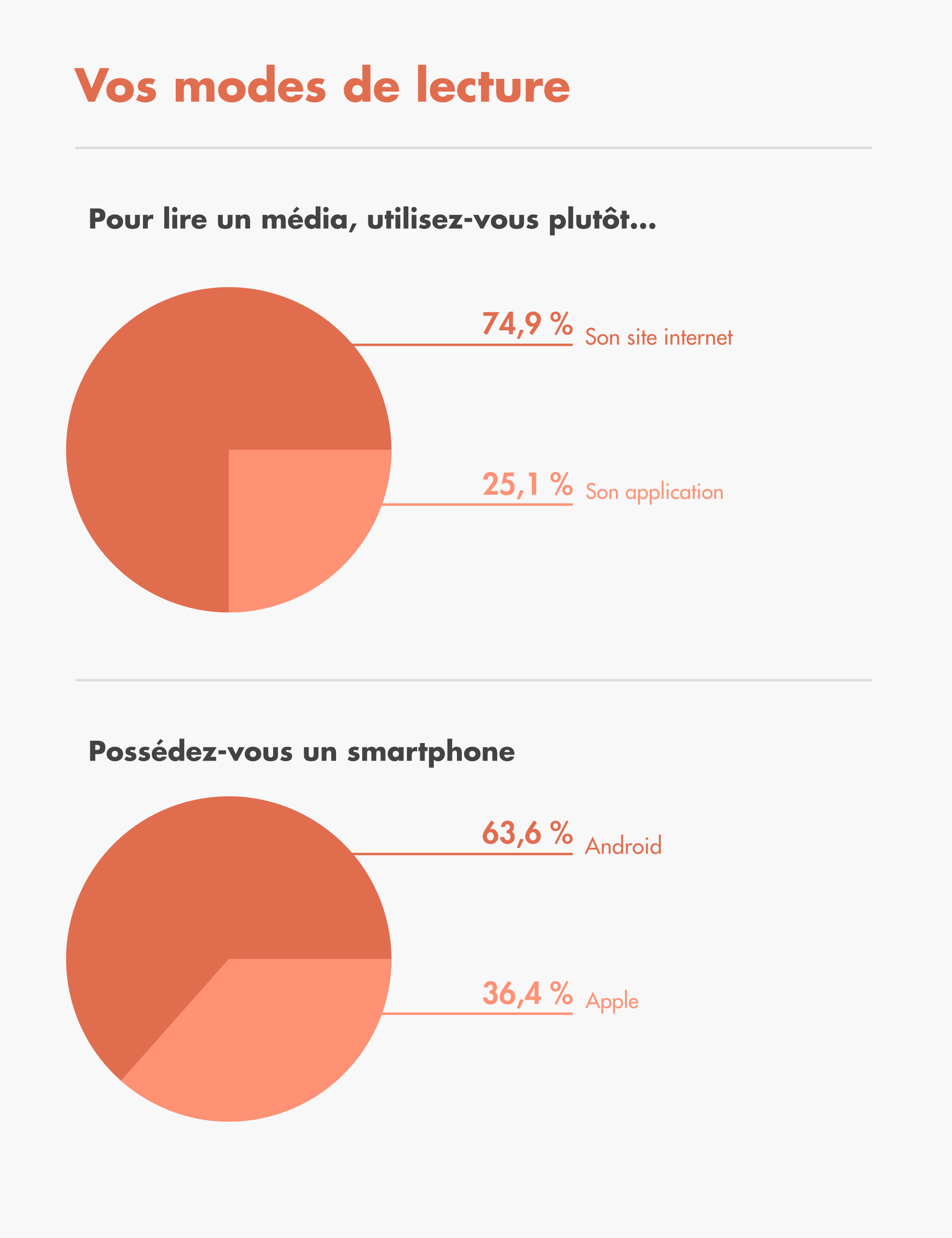 Modes de lecture Modes de lecture