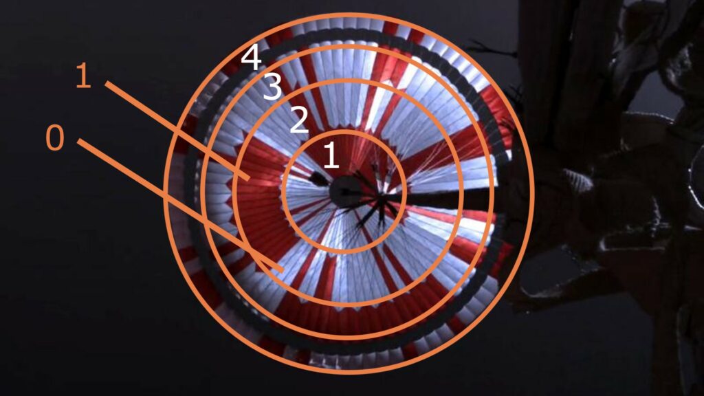 Chaque cercle représente un mot, sauf le 4e cercle qui contient des coordonnées. En binaire, le rouge = 1 ; le blanc = 0. // Source : JPL/Numerama Chaque cercle représente un mot, sauf le 4e cercle qui contient des coordonnées. En binaire, le rouge = 1 ; le blanc = 0. // Source : JPL/Numerama