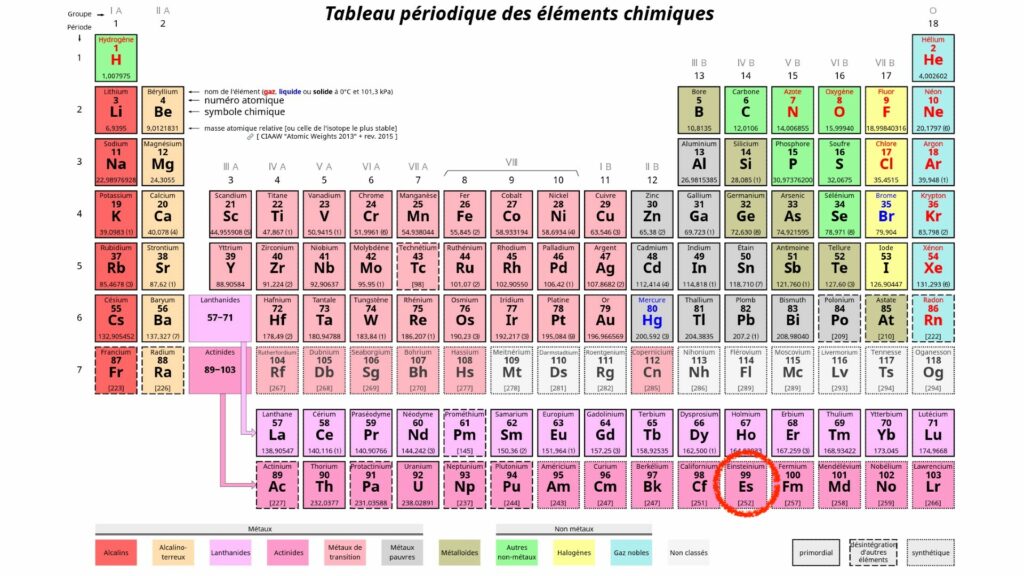 Tableau périodique. // Source : Wikimedia (annotation Numerama) Tableau périodique. // Source : Wikimedia (annotation Numerama)