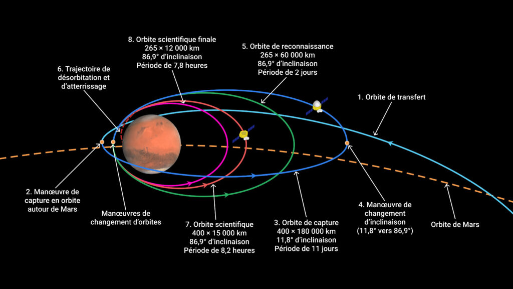 Les différentes orbites parcourues par Tianwen 1 au cours de sa mission. // Source : Wikimedia/CC/Kaynouky Les différentes orbites parcourues par Tianwen 1 au cours de sa mission. // Source : Wikimedia/CC/Kaynouky