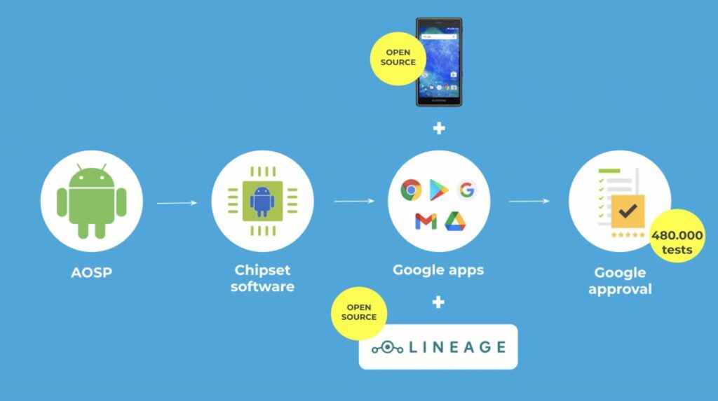 Le circuit traditionnel d'une mise à jour Android // Source : Fairphone Le circuit traditionnel d'une mise à jour Android // Source : Fairphone