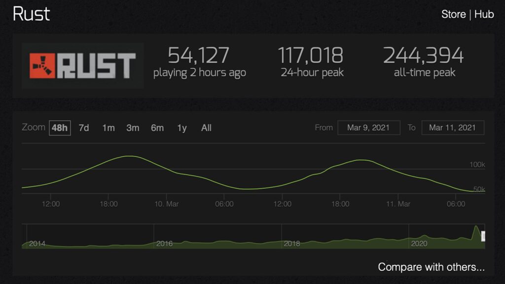 Fréquentation de Rust ces dernières 48 heures // Source : Steam Charts Fréquentation de Rust ces dernières 48 heures // Source : Steam Charts