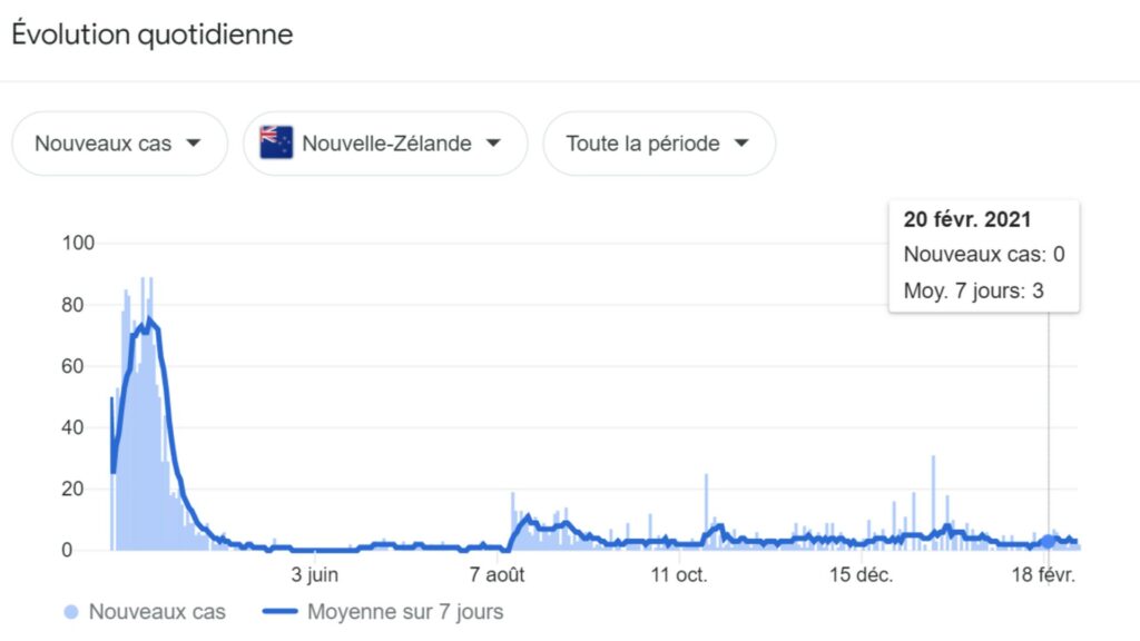 Evolution des cas positifs au coronavirus en Nouvelle-Zélande. // Source : JHU CSSE COVID-19 Data
