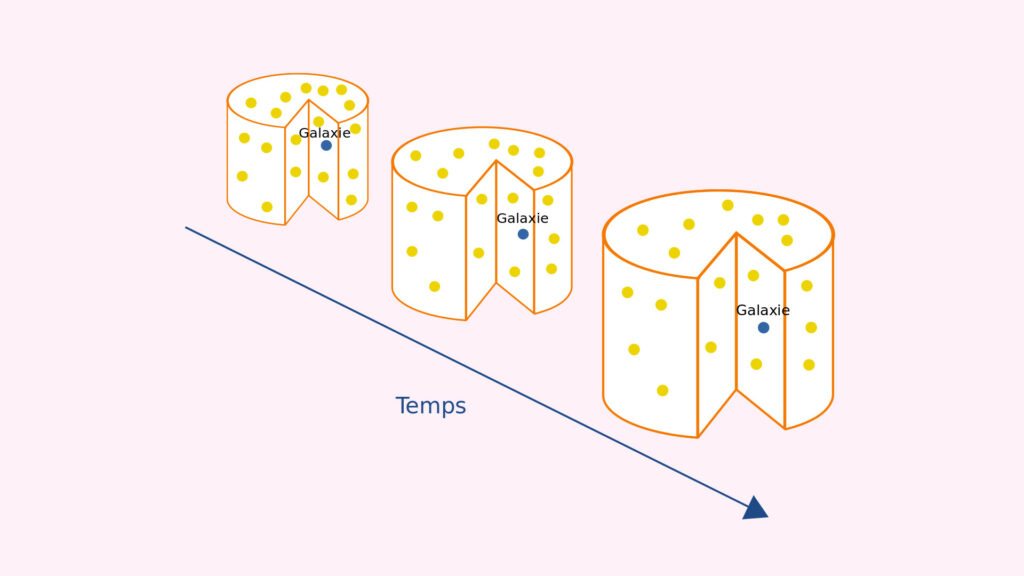 Un schéma pour comprendre l'expansion de l'Univers : dans ce gateau qui gonfle en cuisant, les pépites sont des galaxies. // Source : Wikimedia/CC/Lacosmo, Raude (image modifiée) Un schéma pour comprendre l'expansion de l'Univers : dans ce gateau qui gonfle en cuisant, les pépites sont des galaxies. // Source : Wikimedia/CC/Lacosmo, Raude (image modifiée)