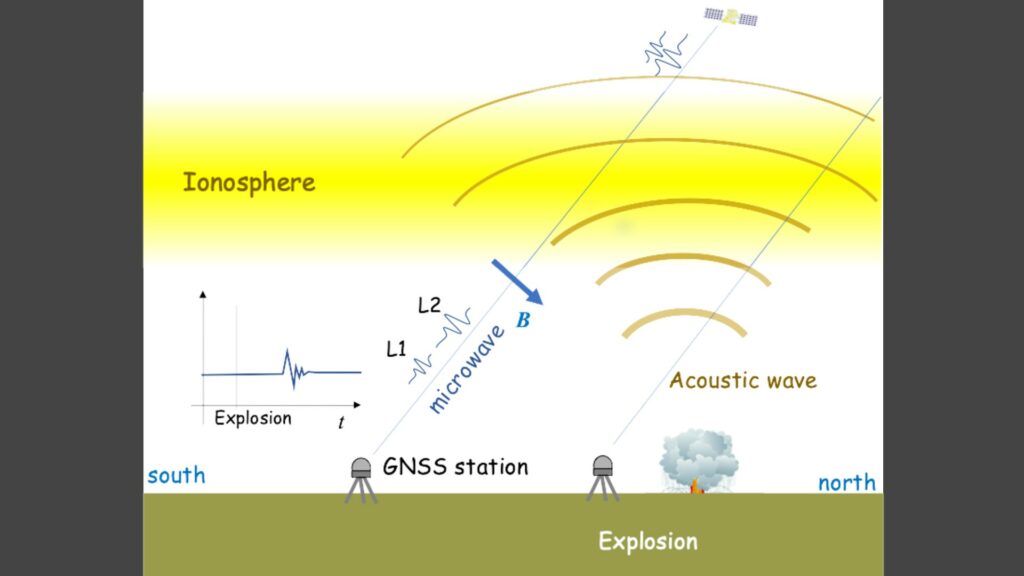 L'onde de choc de l'explosion a perturbé la ionosphère, ce qui se mesure à travers des changements dans la transmission des microondes, des satellites GPS vers les stations au sol. // Source : Bhaskar Kundu, et al. Scientific Reports. February 2, 2021 L'onde de choc de l'explosion a perturbé la ionosphère, ce qui se mesure à travers des changements dans la transmission des microondes, des satellites GPS vers les stations au sol. // Source : Bhaskar Kundu, et al. Scientific Reports. February 2, 2021