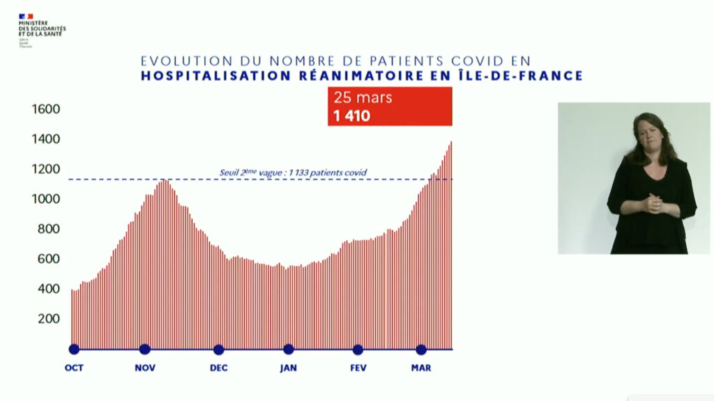 Évolution du nombre de patients Covid en hospitalisation réanimatoire. // Source : Via Facebook Ministère de la solidarité et des santés Évolution du nombre de patients Covid en hospitalisation réanimatoire. // Source : Via Facebook Ministère de la solidarité et des santés