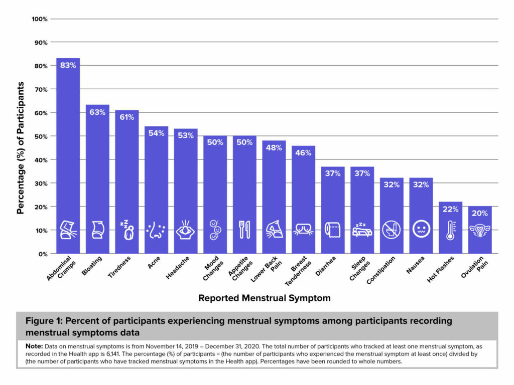 La répartition des symptômes liés aux règles selon les déclarations des participantes de l'étude // Source : Harvard T.H. Chan School of Public Health La répartition des symptômes liés aux règles selon les déclarations des participantes de l'étude // Source : Harvard T.H. Chan School of Public Health