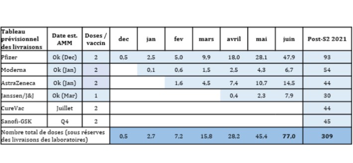 Tableau prévisionnel des livraisons (chiffres en millions). // Source : Ministère de la Santé Tableau prévisionnel des livraisons (chiffres en millions). // Source : Ministère de la Santé