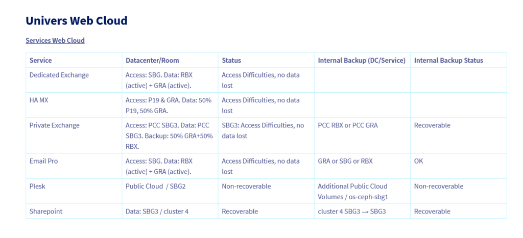 Source : OVH Source : OVH