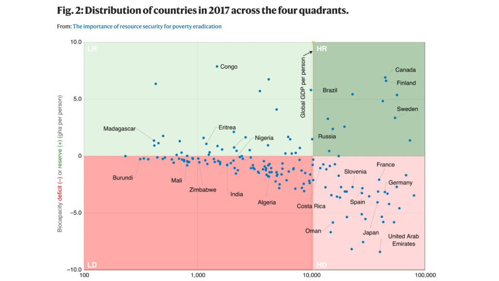 Tous les pays ne sont en déficit biocapacitaire. // Source : Mathis Wackernagel, Laurel Hanscom, Priyangi Jayasinghe, David Lin, Adeline Murthy, Evan Neill & Peter Raven Tous les pays ne sont en déficit biocapacitaire. // Source : Mathis Wackernagel, Laurel Hanscom, Priyangi Jayasinghe, David Lin, Adeline Murthy, Evan Neill & Peter Raven