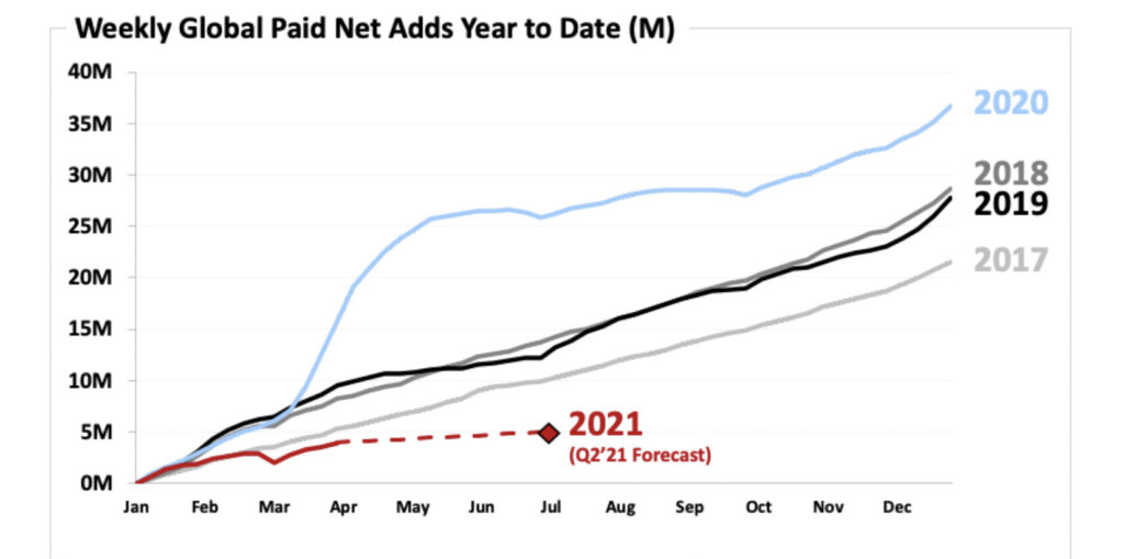 Le nombre de nouveaux abonnés par semaine engrangés par Netflix // Source : Netflix / Q1 2021 Le nombre de nouveaux abonnés par semaine engrangés par Netflix // Source : Netflix / Q1 2021